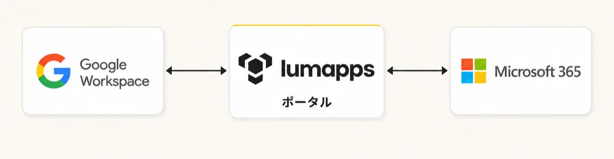Google WorkspaceとMicrosoft 365の間でLumAppsポータルを継続利用する構成