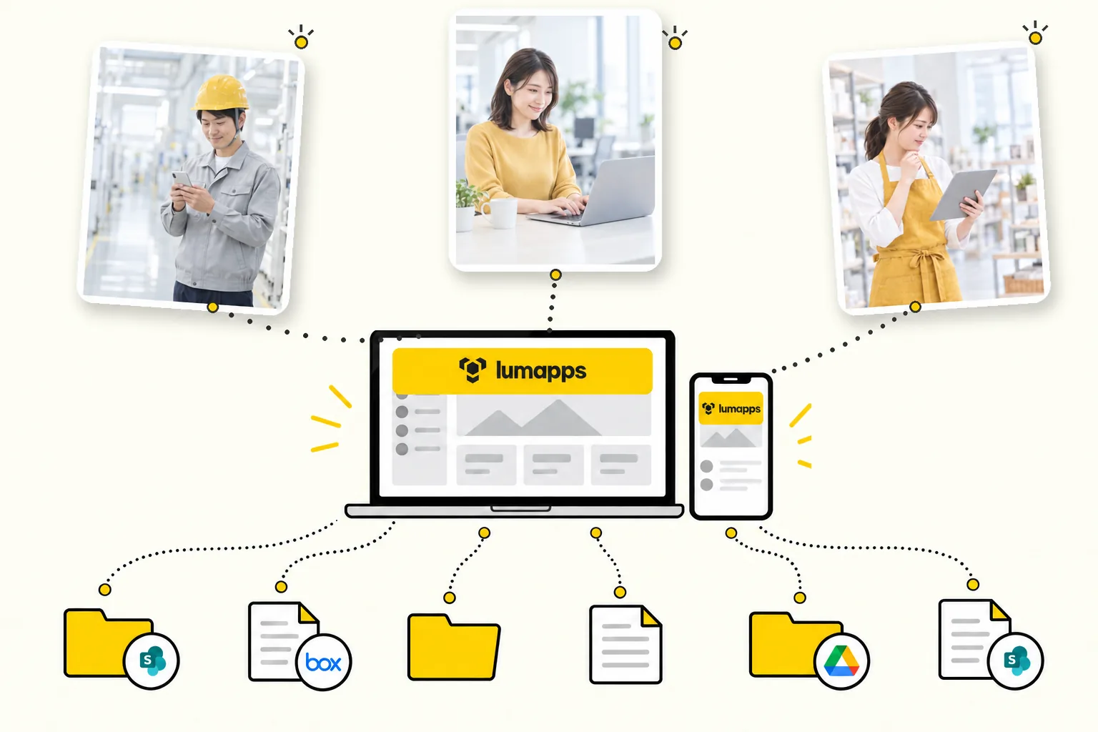 作業者、オフィス担当者、店舗担当者が複数のファイルとつながるLumAppsポータルのイメージ