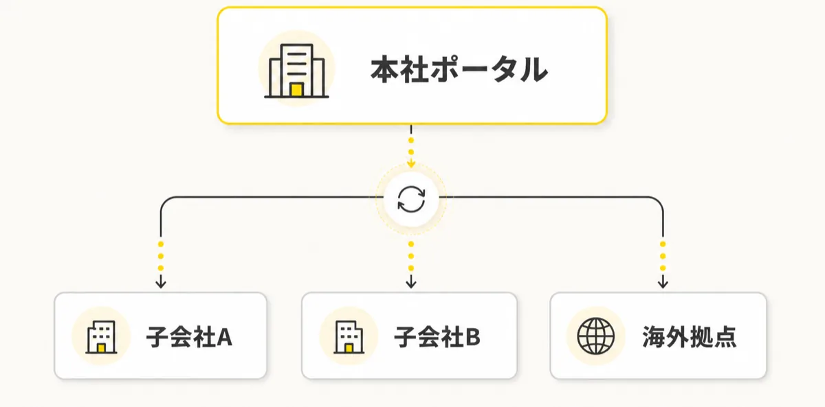 本社ポータルから子会社A、子会社B、海外拠点へ情報を継承するモデル