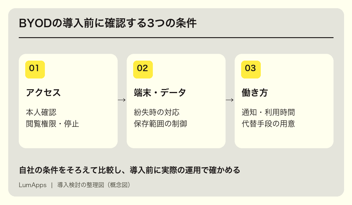 アクセス、端末とデータ、働き方の3領域でBYODの条件を確認する図
